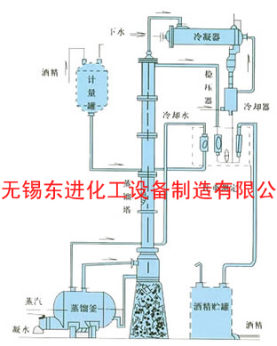 甲醇、乙醇蒸餾裝置